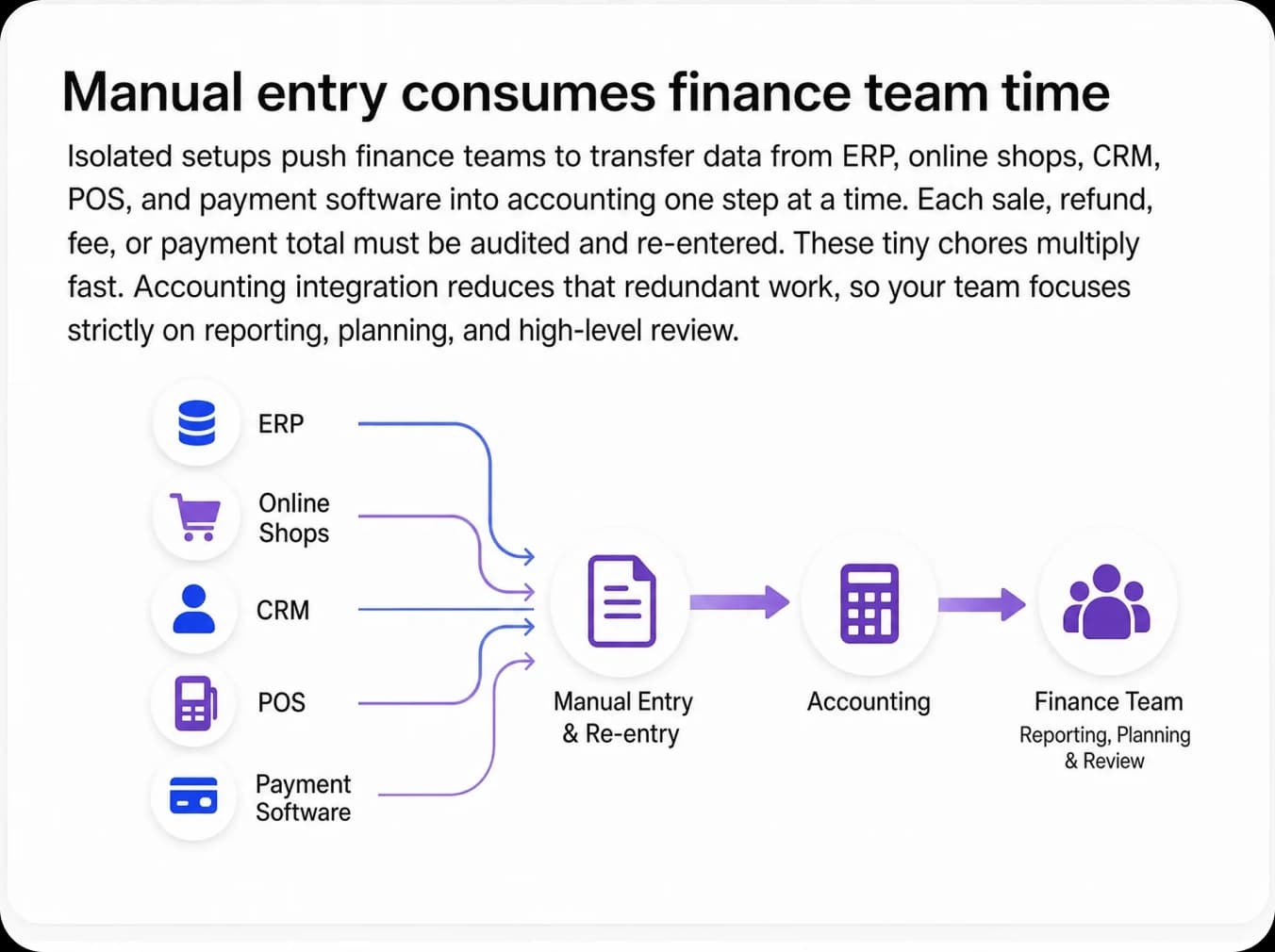 Manual entry consumes finance team time