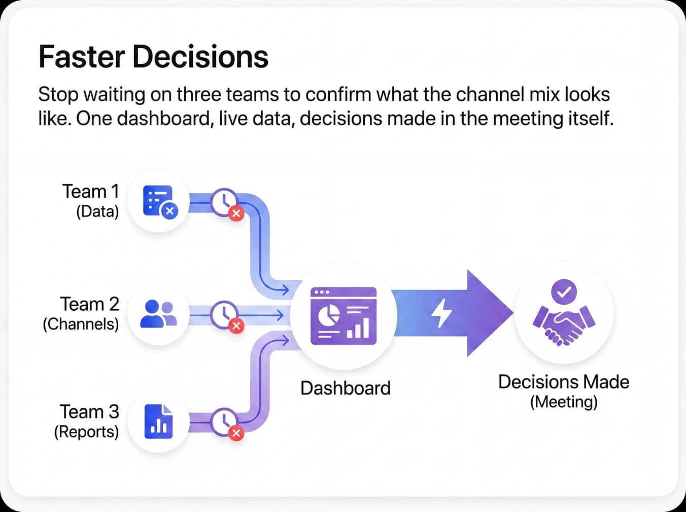 Faster Decisions