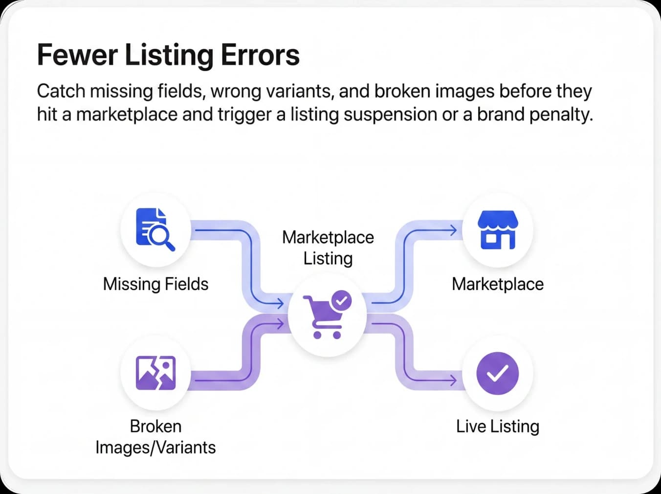 Fewer Listing Errors
