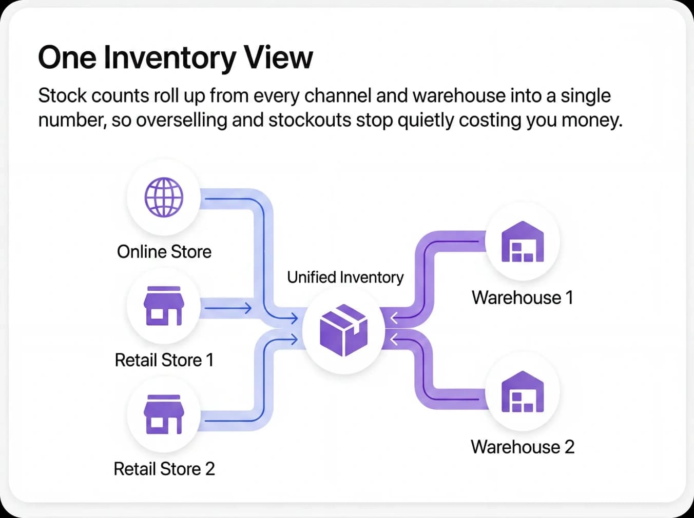 One Inventory View