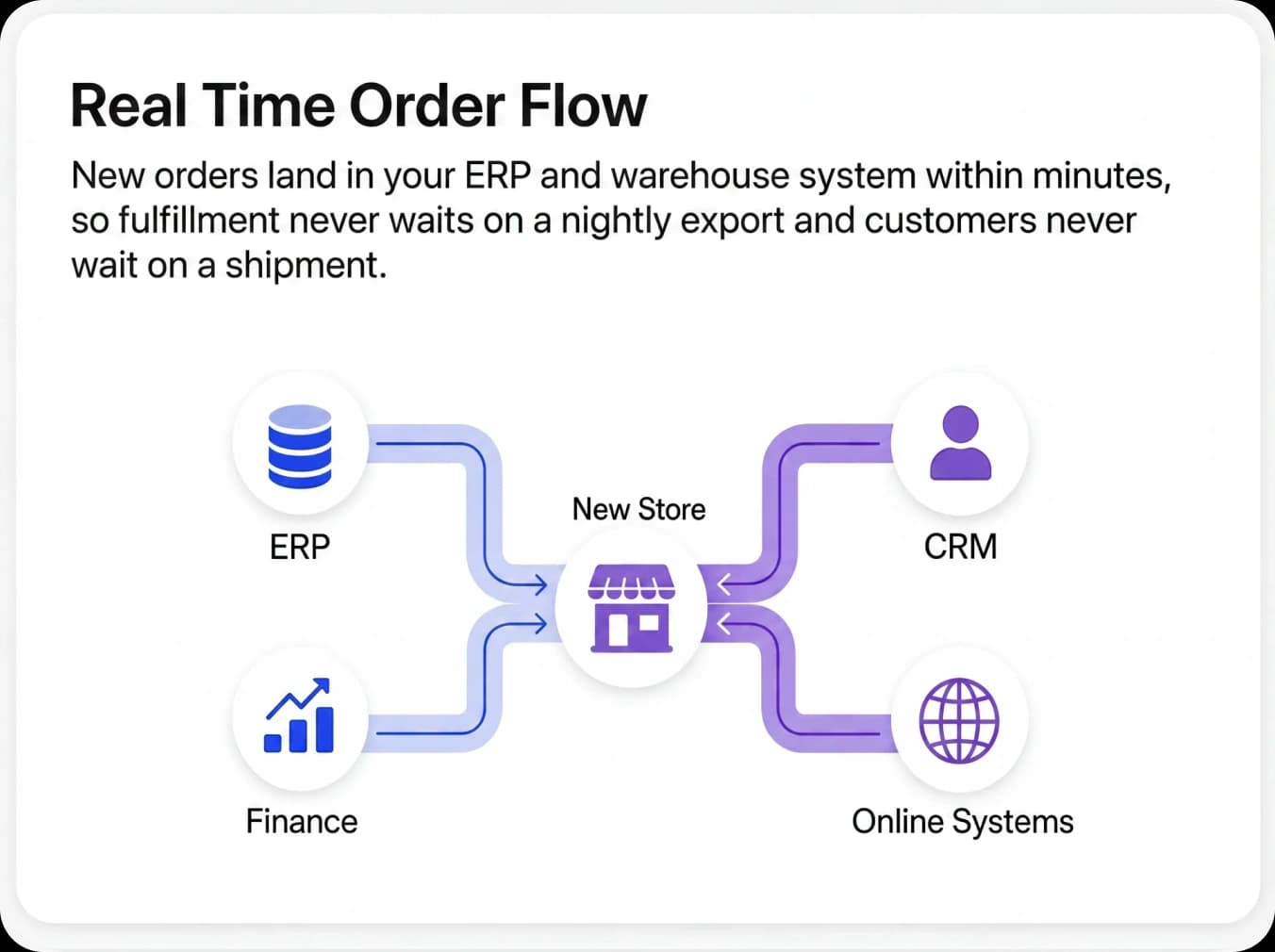 Real Time Order Flow