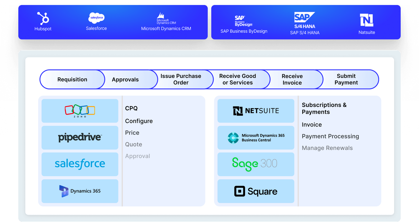 End-to-end procure-to-pay automation
