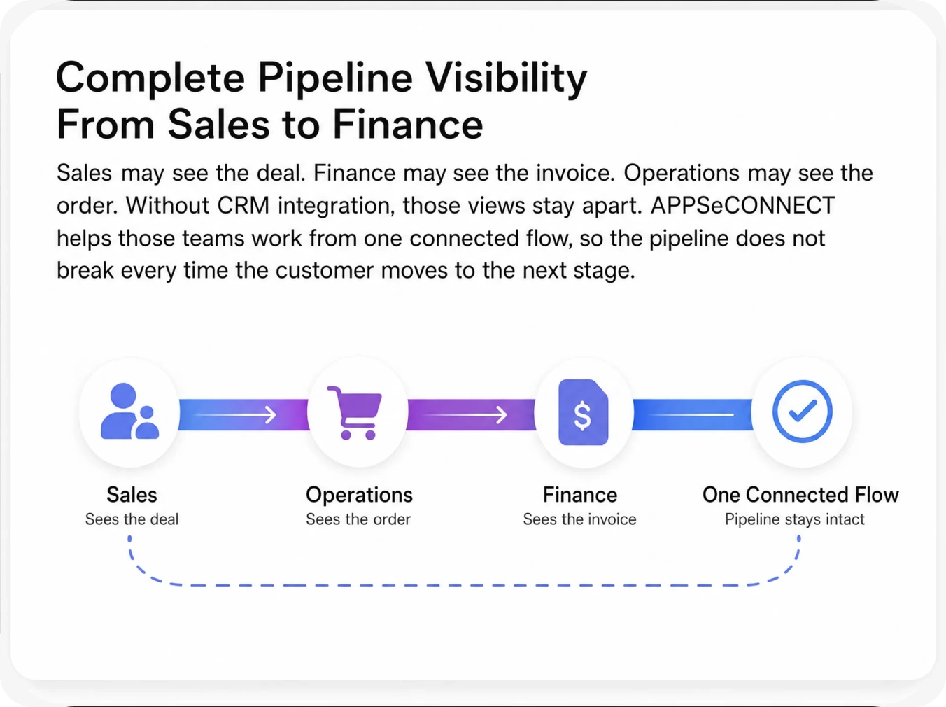 Complete Pipeline Visibility From Sales to Finance