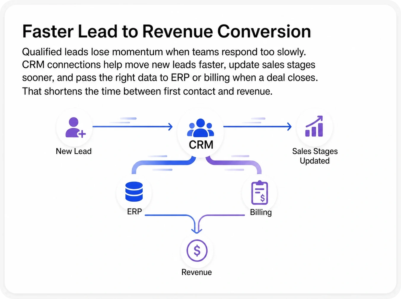 Faster Lead to Revenue Conversion