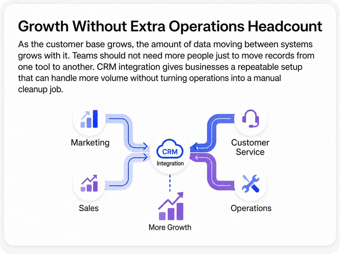 Growth Without Extra Operations Headcount