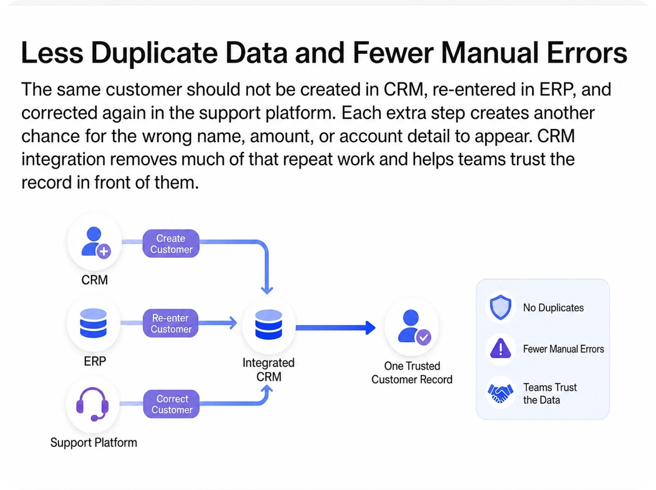 Less Duplicate Data and Fewer Manual Errors