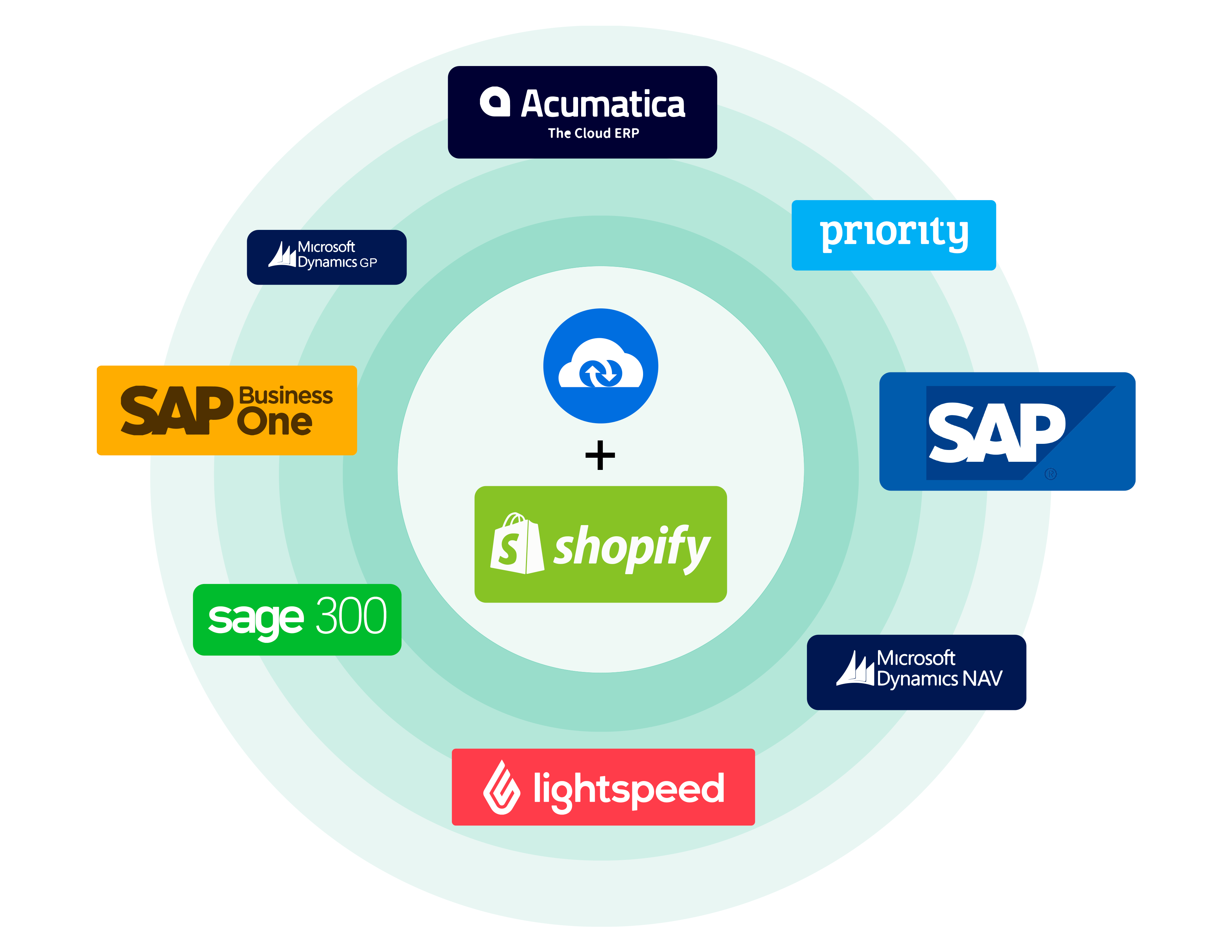 Shopify integrated with SAP, Acumatica, Sage 300, Microsoft Dynamics and more via APPSeCONNECT