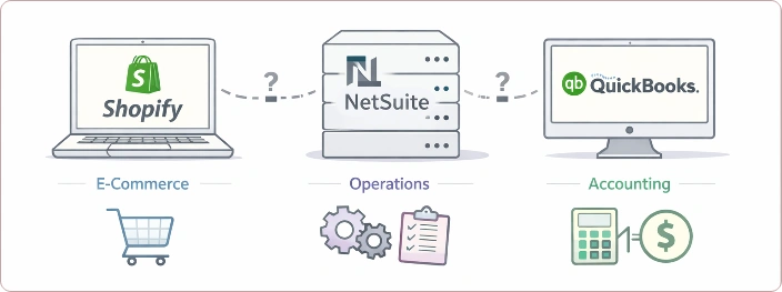 Shopify, NetSuite and QuickBooks that don't talk to each other