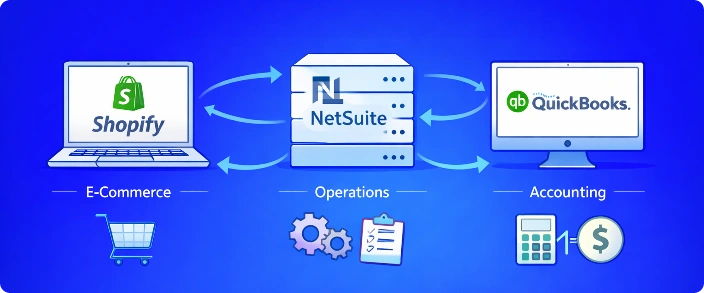 Shopify, NetSuite and QuickBooks connected together