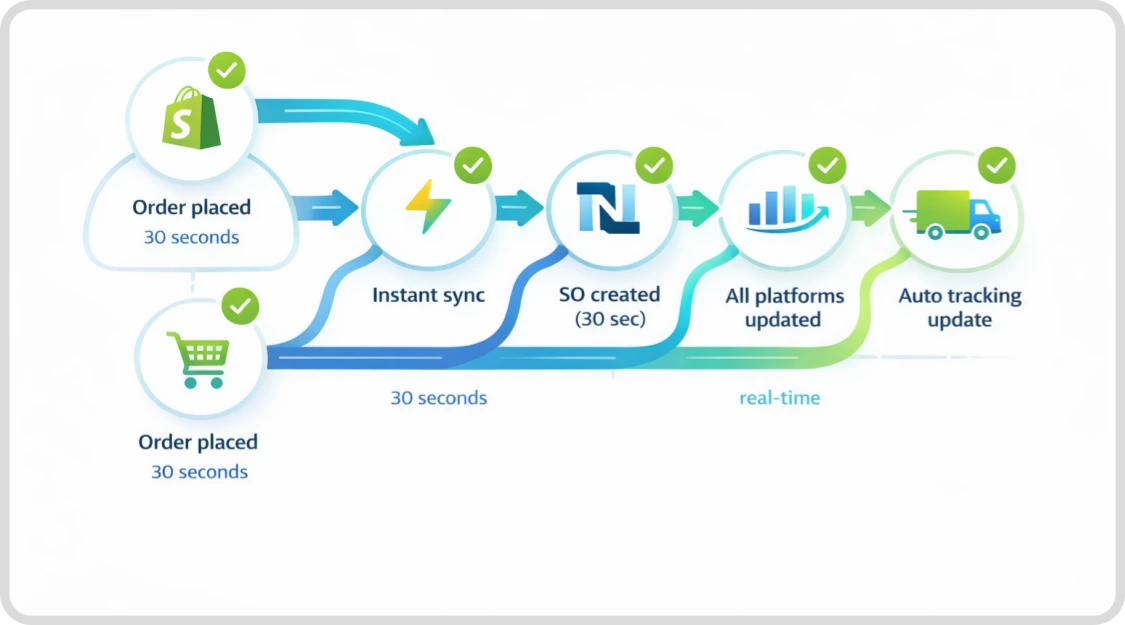 From order to fulfillment: fully automated flow