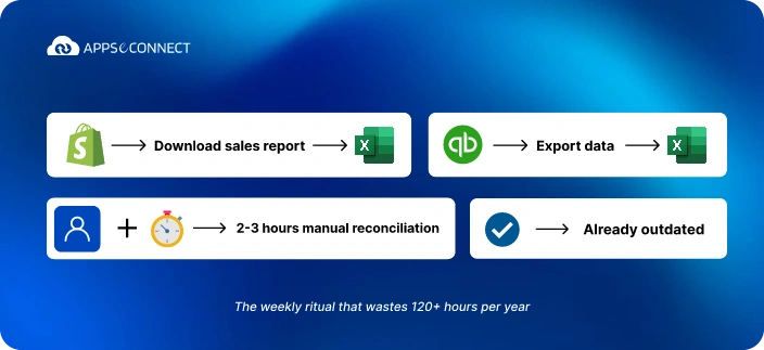 The weekly ritual that wastes 120+ hours per year