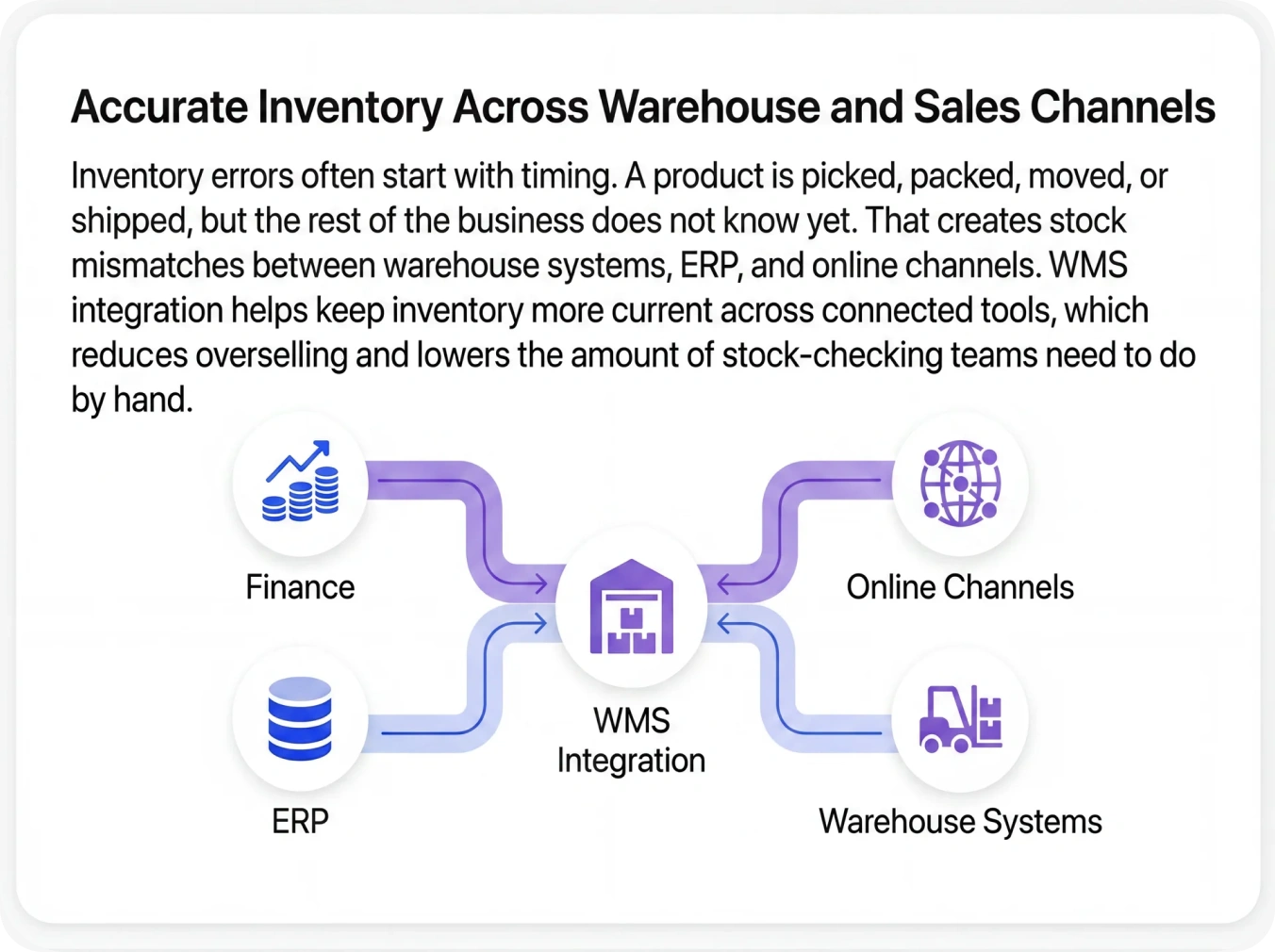 Accurate Inventory Across Warehouse and Sales Channels