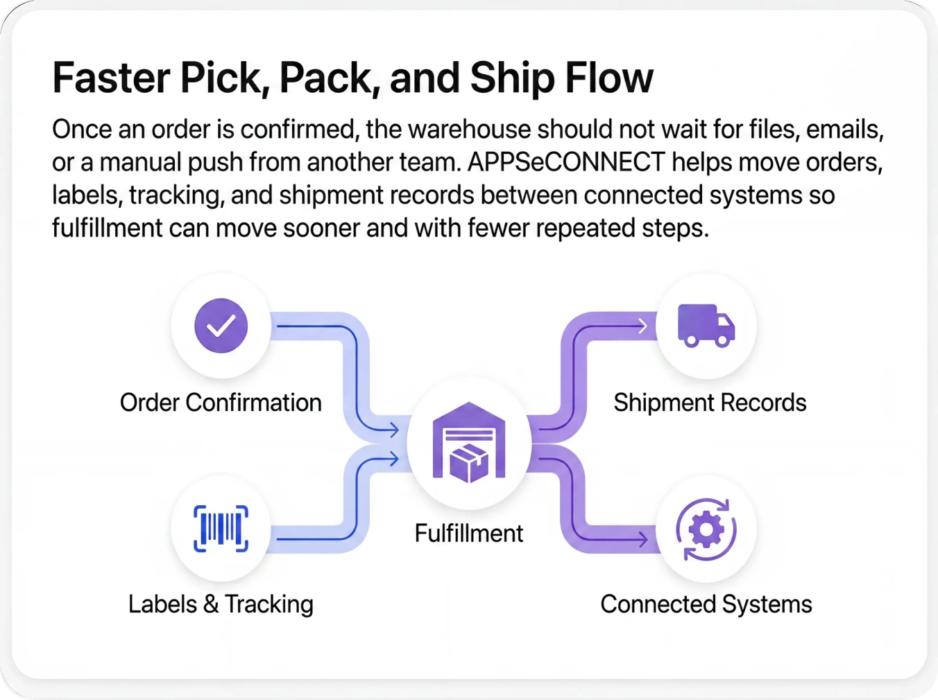 Faster Pick, Pack, and Ship Flow