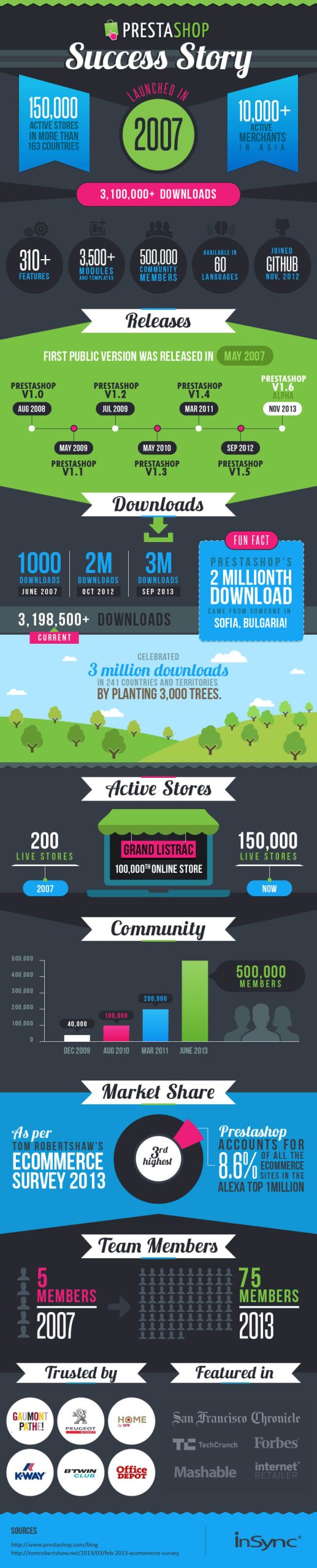 Prestashop – Ultimate eCommerce CMS Infographic