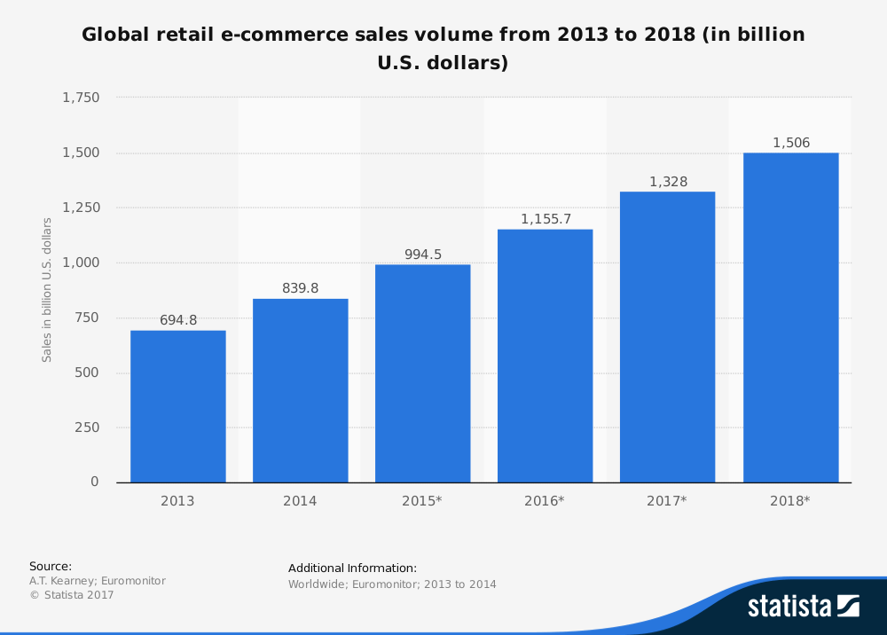 global-retail-ecommerce-sales-volume