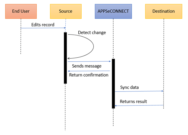 Asynchronous-touchpoint-API