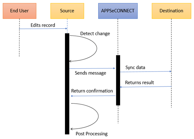 synchronous-touchpoint-api