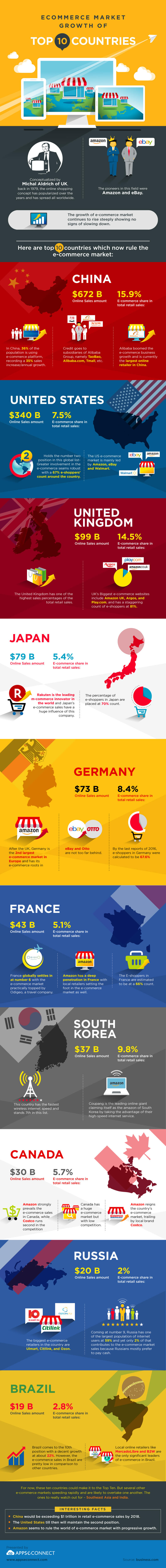 top-countries-ruling-ecommerce-market