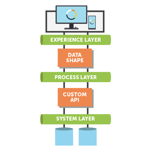 3-Layer-API-led-Connectivity