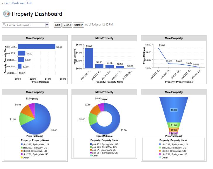 Community Management made Easy with Salesforce Communities Dashboards 2.0 Grazitti Interactive