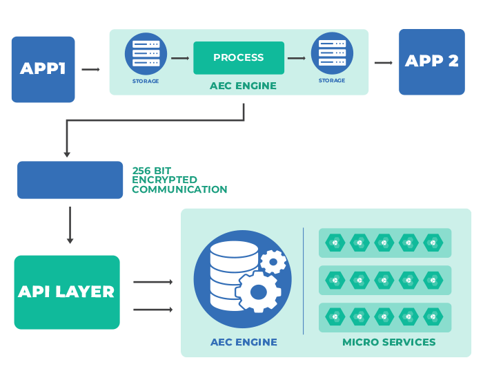 Architecture of On-Premise Data Communication---APPSeCONNECT