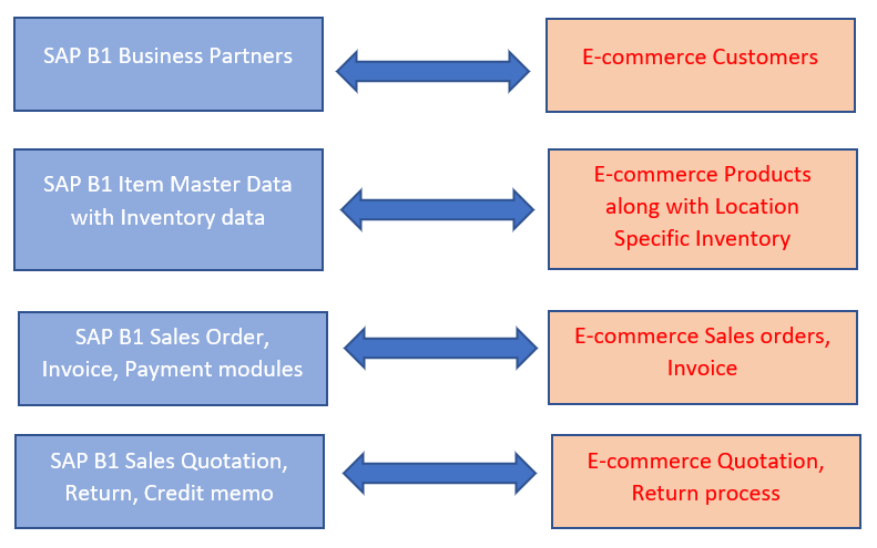 ecommerce sap business one ecommerce sap business one