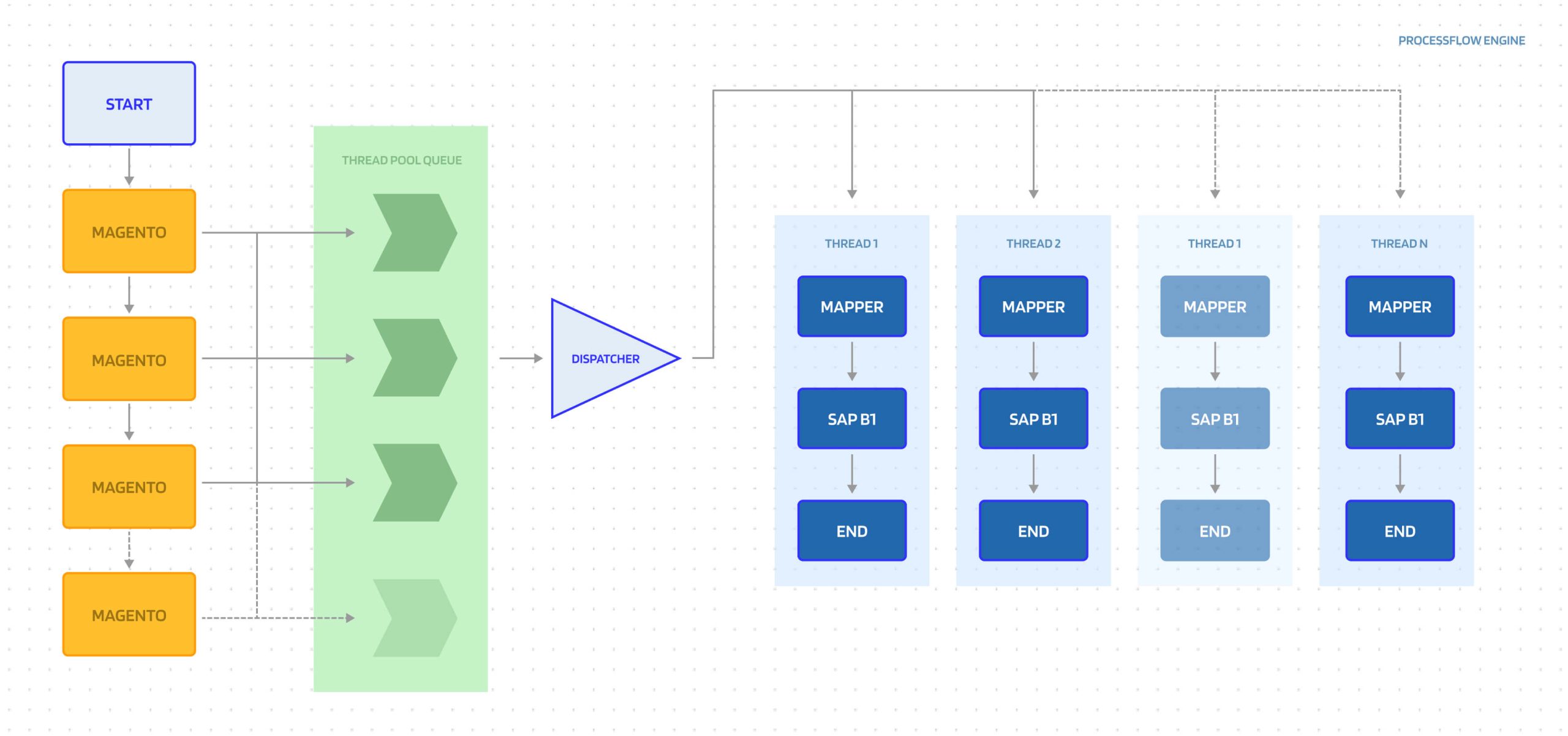 Process-Flow-Engine-with-two-thread-IMG
