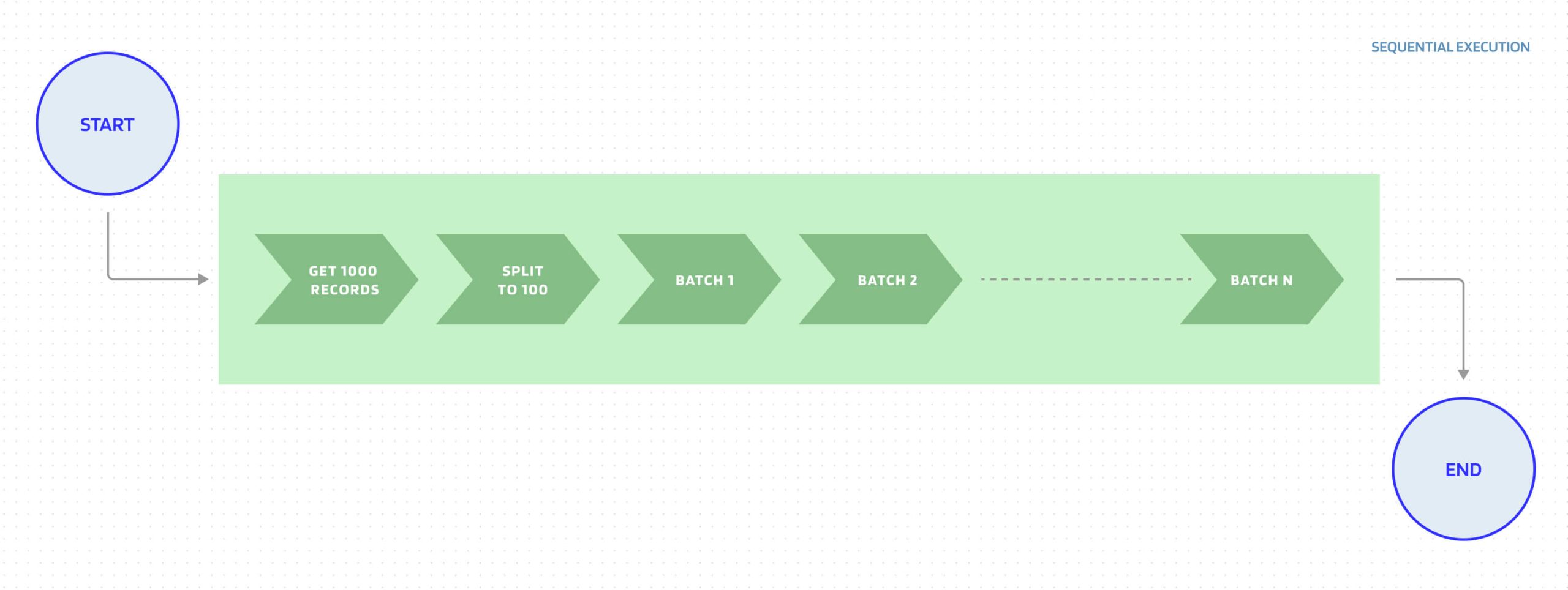 Sequential-Execution-IMG