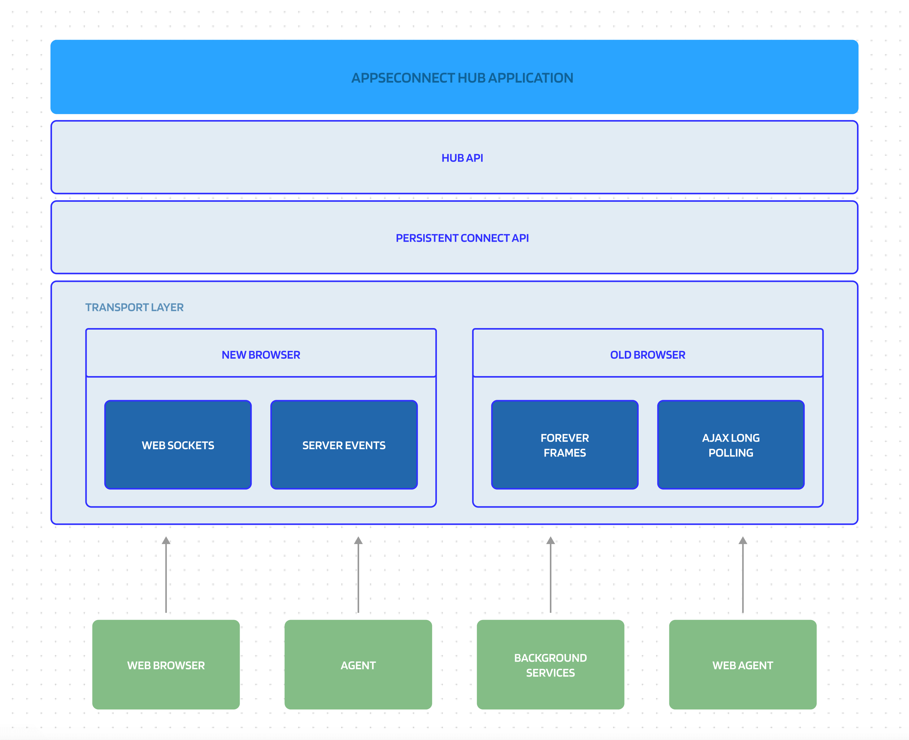 APPSeCONNECT HUB