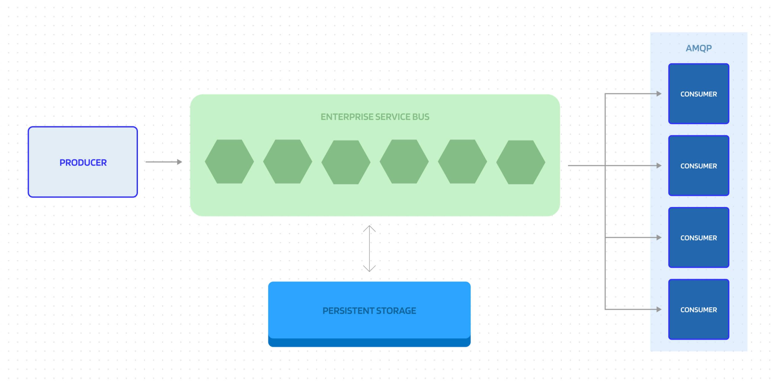 ENTERPRISE SERVICE BUS
