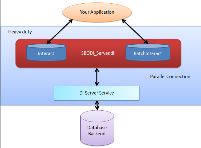 DI Server Architecture