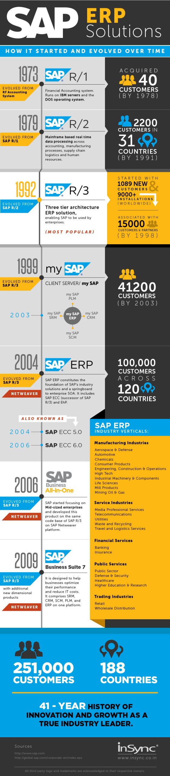 SAP ERP Solution