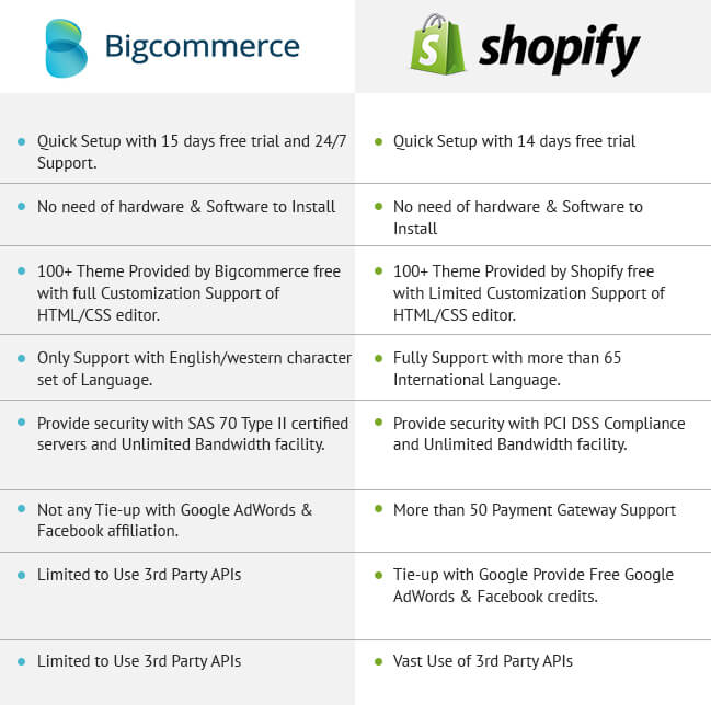 Shopify Vs Bigcommerce – Best ecommerce Comparison
