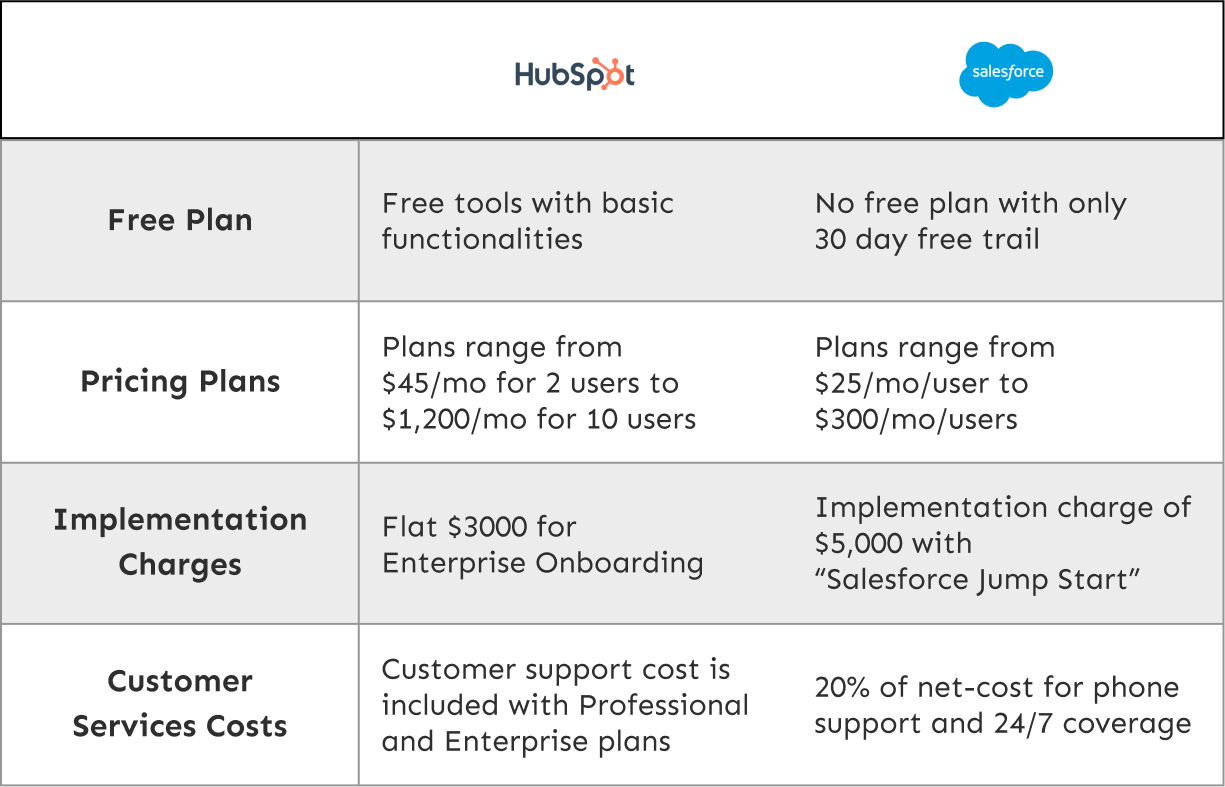 Salesforce vs HubSpot pricing charts