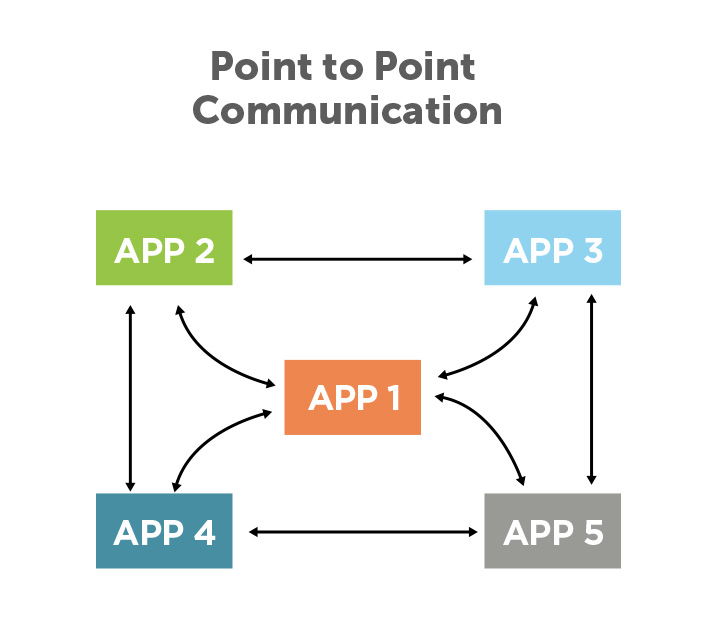 1-point-to-point-communication
