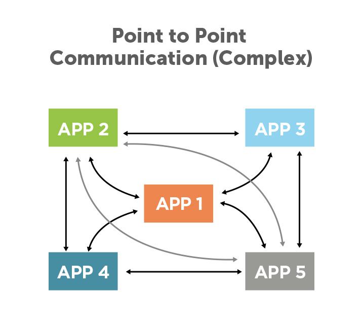 2-point-to-point-communication-complex