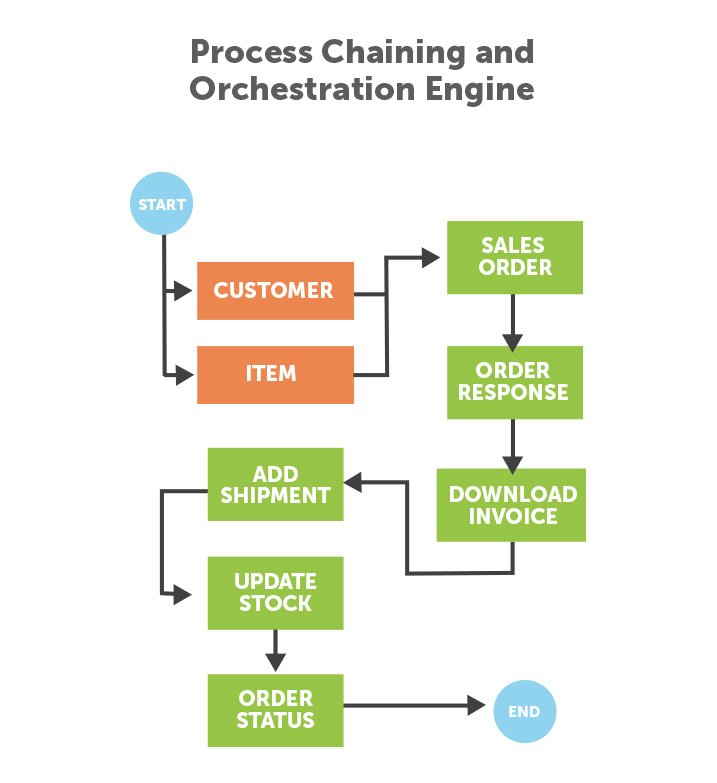 3-process-chaining-orchestration-engine