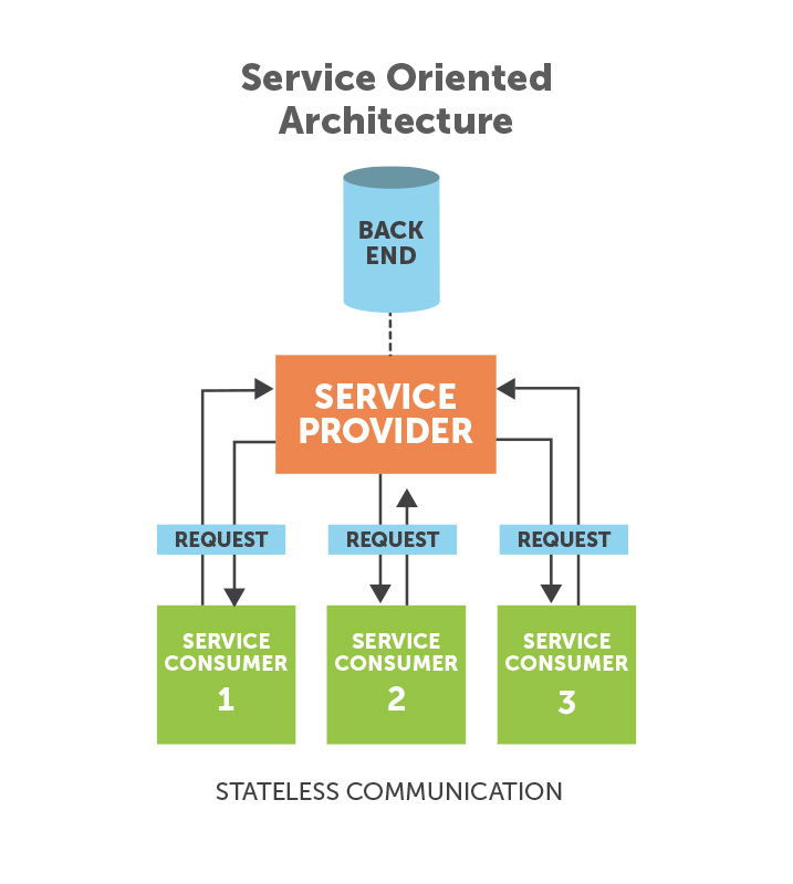 4-service-oriented-architecture