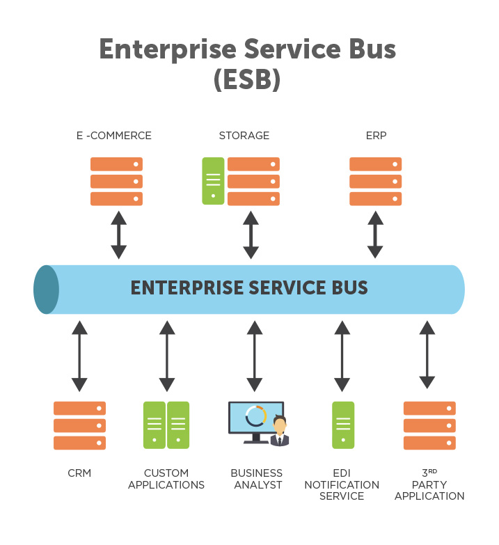 5-enterprise-service-bus