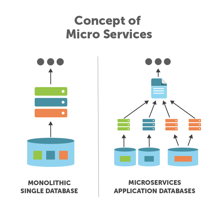 6-concept-of-micro-services