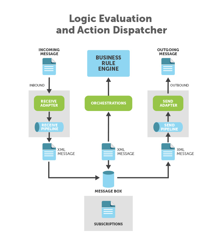 8-logic-evaluation-and-action-dispatcher