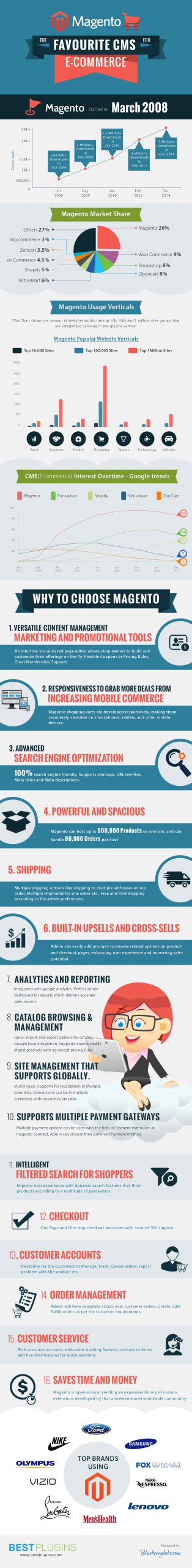 Magento Favourite CMS for Ecommerce