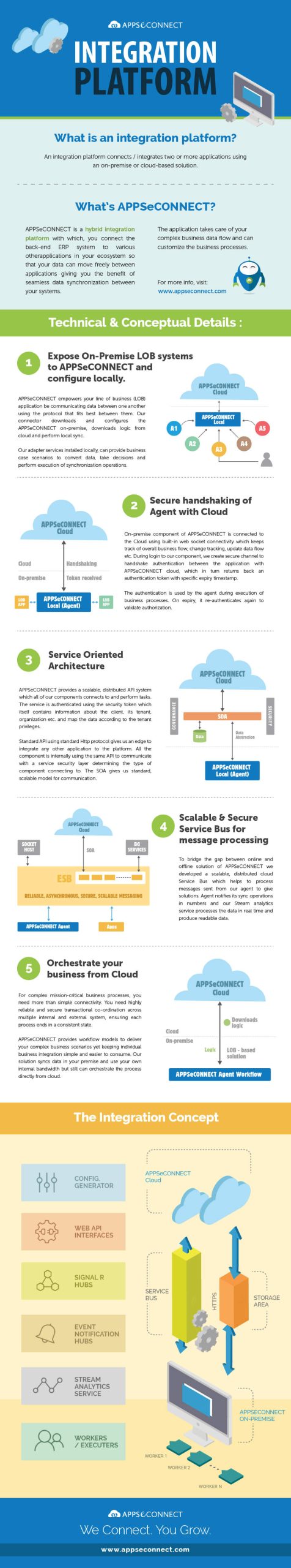 appseconnect-integration-platform-technical-conceptual-details-infographic