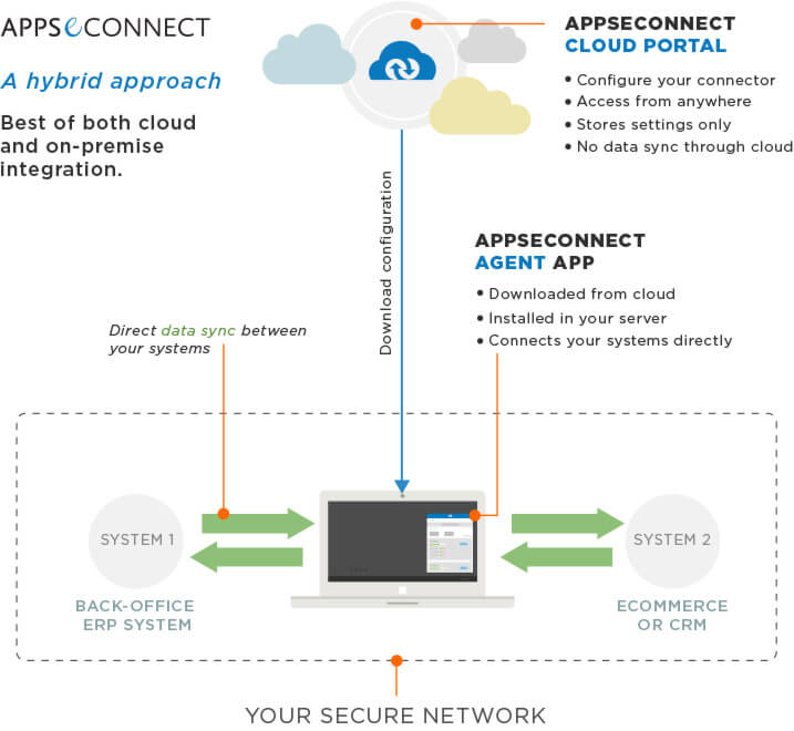 Ecommerce ERP connector- APPSeCONNECT