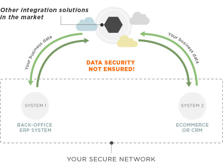 Other integration solutions