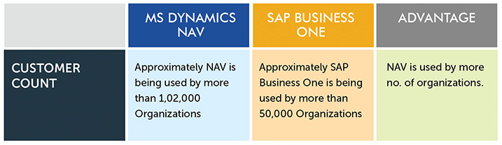 sap-b1-vs-nav-databases-backend