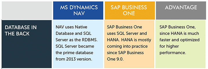 sap-b1-vs-nav-databases-backend