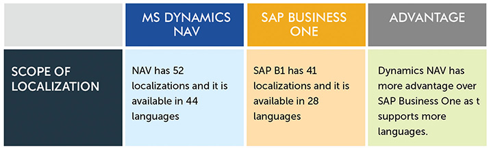 sap-b1-vs-nav-databases-backend