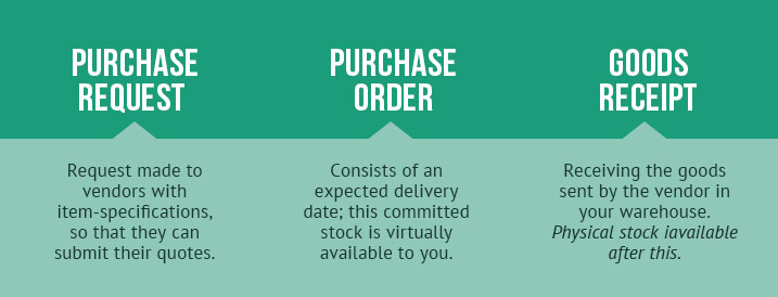 Stock update process in ERP