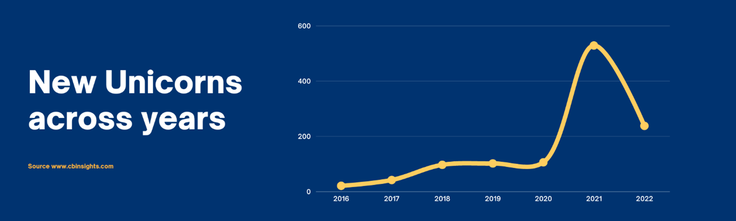 New unicorns across the year